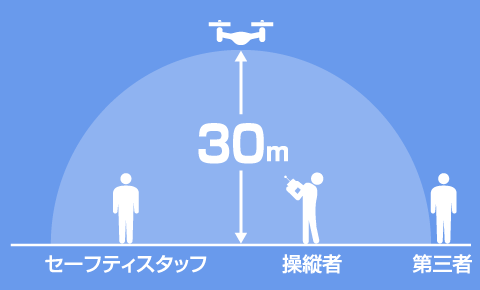 操縦者とセーフティスタッフの2名体制